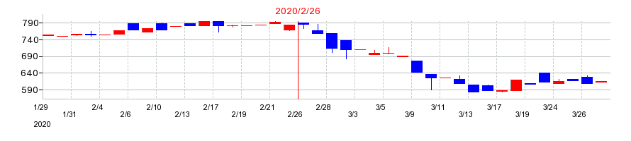 2020年のダイケンの配当落ち日前後の株価チャート