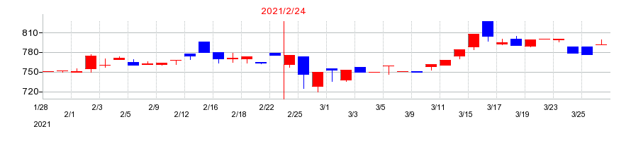 2021年のダイケンの配当落ち日前後の株価チャート