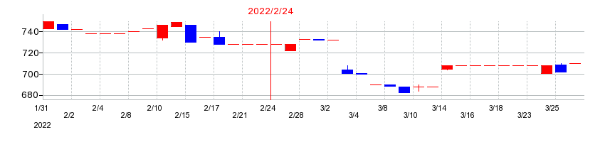 2022年のダイケンの配当落ち日前後の株価チャート