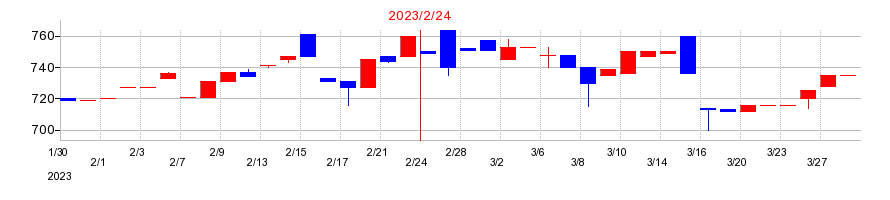 2023年のダイケンの配当落ち日前後の株価チャート