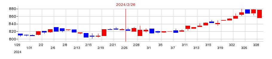 2024年のダイケンの配当落ち日前後の株価チャート