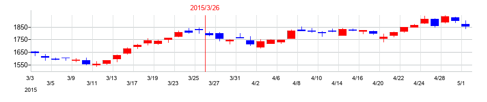 2015年の東洋製罐グループホールディングスの配当落ち日前後の株価チャート