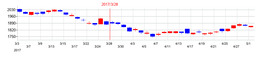 2017年の東洋製罐グループホールディングスの配当落ち日前後の株価チャート