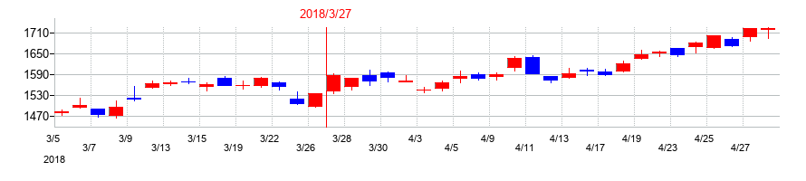 2018年の東洋製罐グループホールディングスの配当落ち日前後の株価チャート