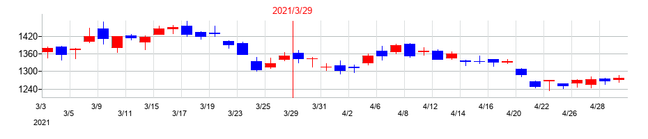 2021年の東洋製罐グループホールディングスの配当落ち日前後の株価チャート