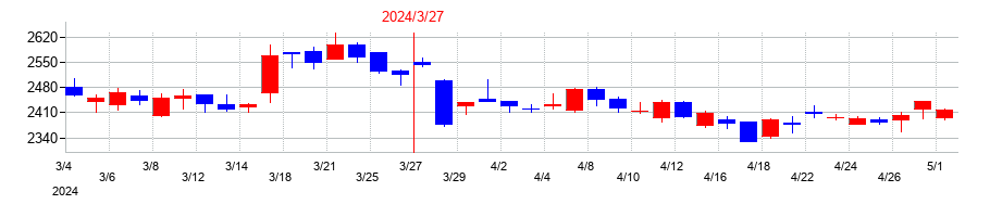 2024年の東洋製罐グループホールディングスの配当落ち日前後の株価チャート