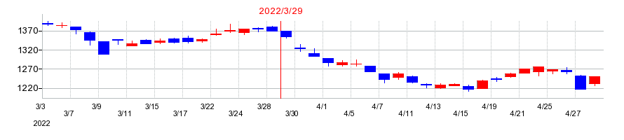 2022年のホッカンホールディングスの配当落ち日前後の株価チャート