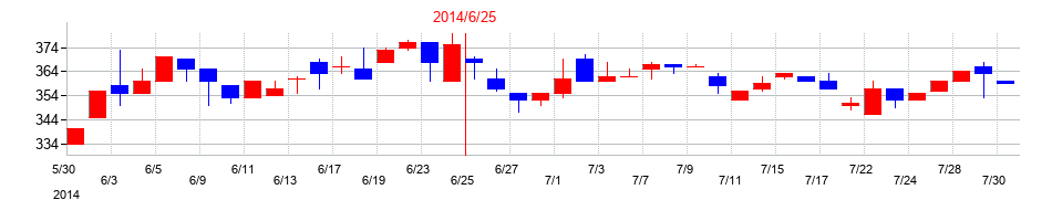 2014年のシンポの配当落ち日前後の株価チャート