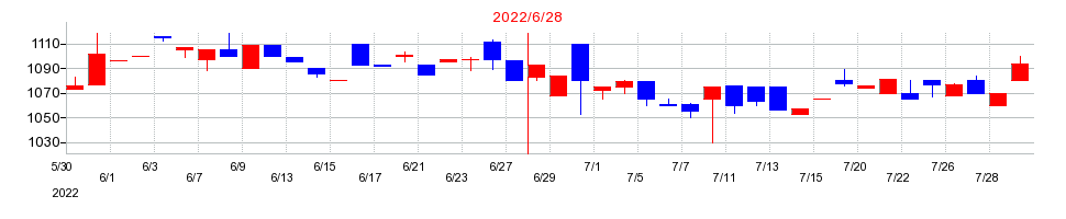 2022年のシンポの配当落ち日前後の株価チャート