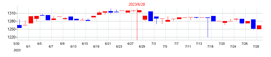 2023年のシンポの配当落ち日前後の株価チャート