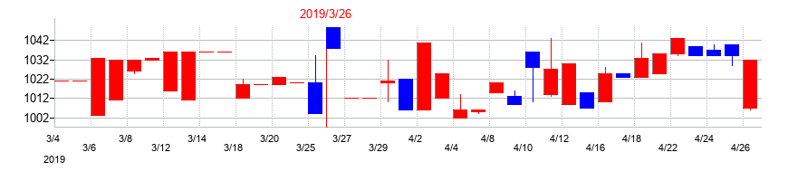 2019年の日本製罐の配当落ち日前後の株価チャート