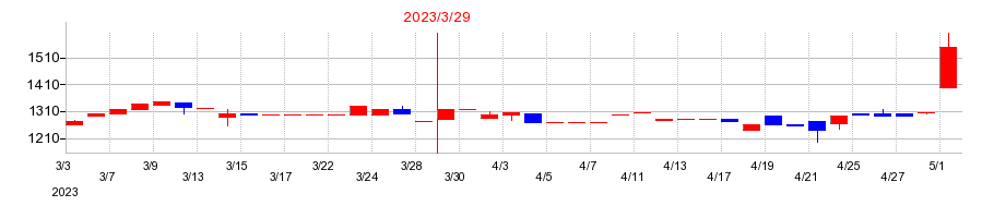 2023年の日本製罐の配当落ち日前後の株価チャート