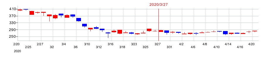 2020年のエムケー精工の配当落ち日前後の株価チャート
