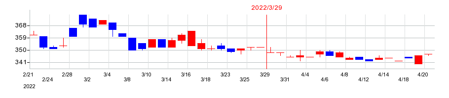 2022年のエムケー精工の配当落ち日前後の株価チャート