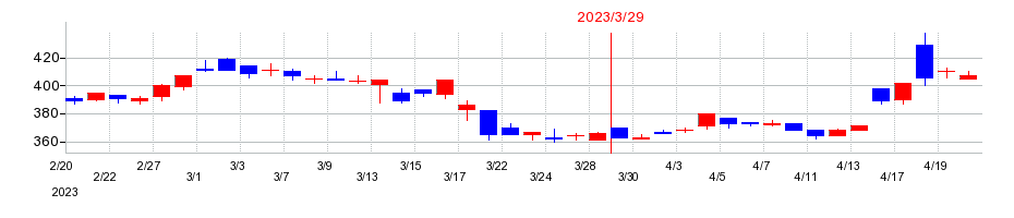 2023年のエムケー精工の配当落ち日前後の株価チャート