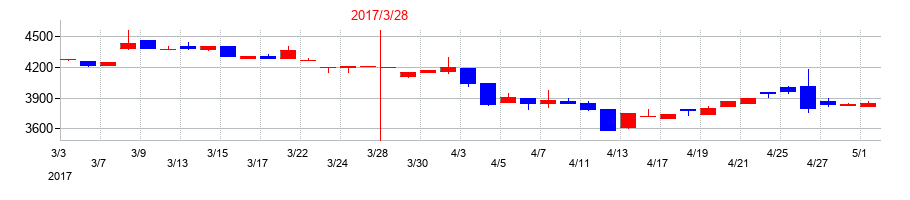2017年のJFEコンテイナーの配当落ち日前後の株価チャート