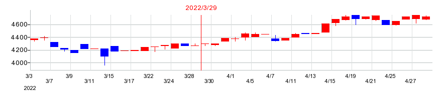 2022年のJFEコンテイナーの配当落ち日前後の株価チャート