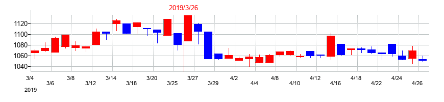 2019年のコロナの配当落ち日前後の株価チャート
