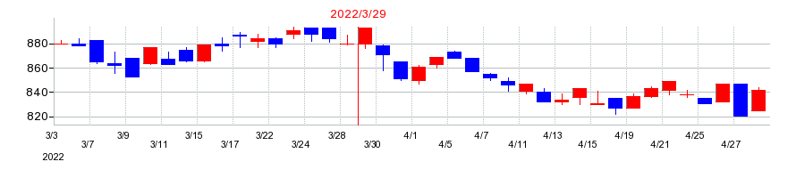 2022年のコロナの配当落ち日前後の株価チャート