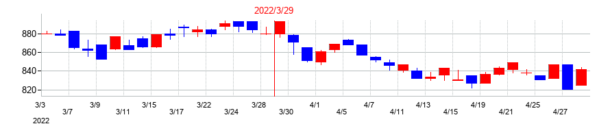 2022年のコロナの配当落ち日前後の株価チャート