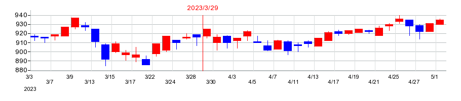 2023年のコロナの配当落ち日前後の株価チャート