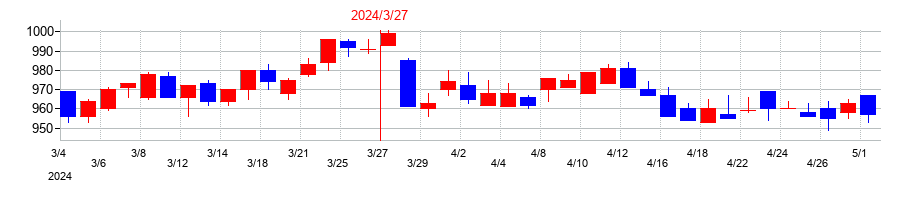 2024年のコロナの配当落ち日前後の株価チャート