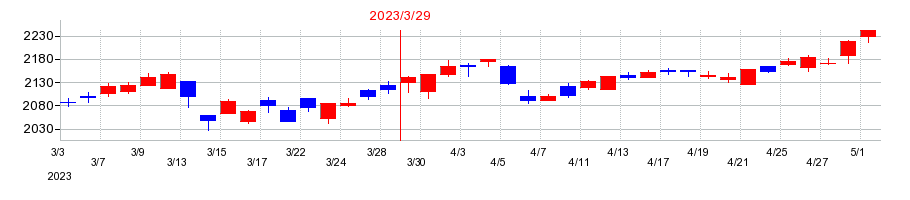 2023年の横河ブリッジホールディングスの配当落ち日前後の株価チャート