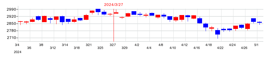2024年の横河ブリッジホールディングスの配当落ち日前後の株価チャート