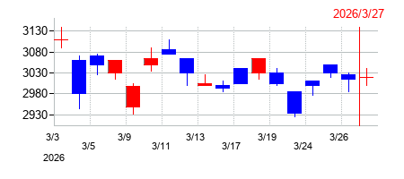 2026年の横河ブリッジホールディングスの配当落ち日前後の株価チャート