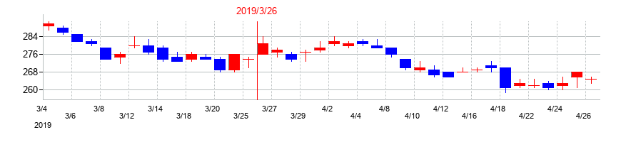 2019年のＯＳＪＢホールディングスの配当落ち日前後の株価チャート