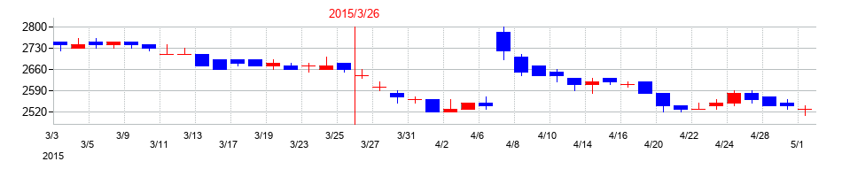 2015年の駒井ハルテックの配当落ち日前後の株価チャート