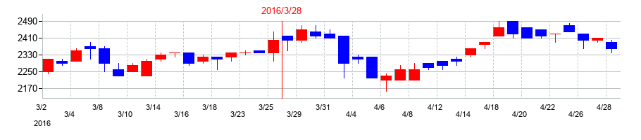 2016年の駒井ハルテックの配当落ち日前後の株価チャート