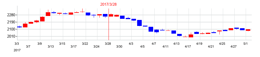 2017年の駒井ハルテックの配当落ち日前後の株価チャート