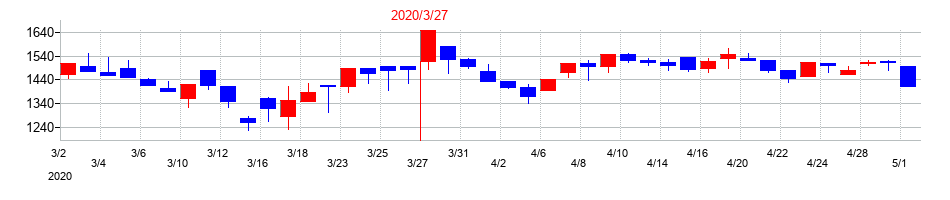 2020年の駒井ハルテックの配当落ち日前後の株価チャート