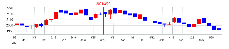 2021年の駒井ハルテックの配当落ち日前後の株価チャート