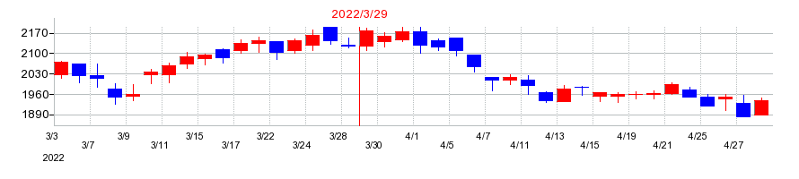 2022年の駒井ハルテックの配当落ち日前後の株価チャート