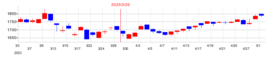 2023年の駒井ハルテックの配当落ち日前後の株価チャート