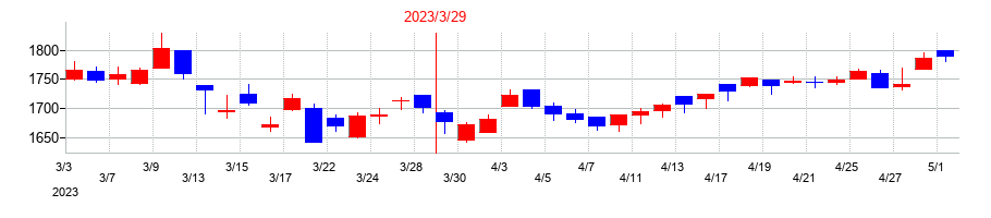 2023年の駒井ハルテックの配当落ち日前後の株価チャート
