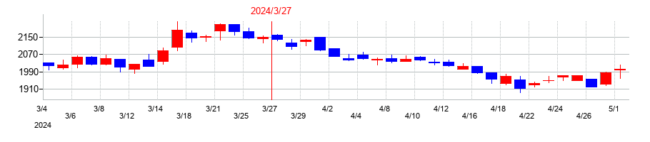 2024年の駒井ハルテックの配当落ち日前後の株価チャート