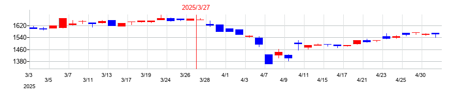 2025年の駒井ハルテックの配当落ち日前後の株価チャート