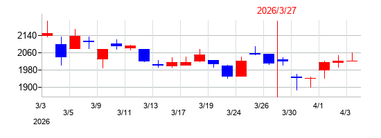 2026年の駒井ハルテックの配当落ち日前後の株価チャート