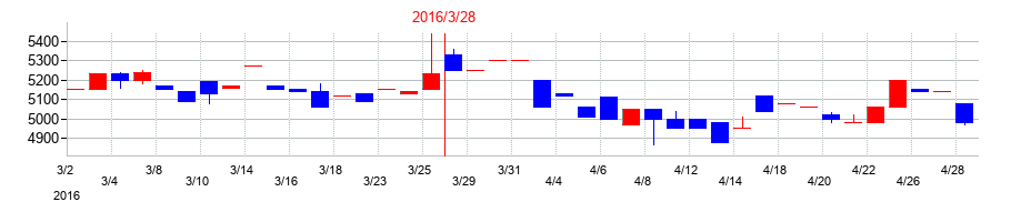 2016年の瀧上工業の配当落ち日前後の株価チャート