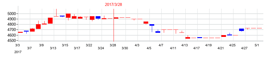 2017年の瀧上工業の配当落ち日前後の株価チャート