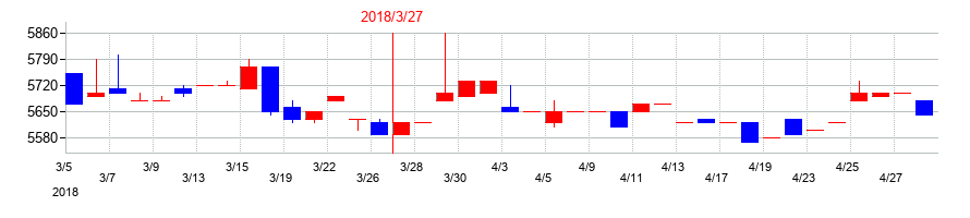 2018年の瀧上工業の配当落ち日前後の株価チャート