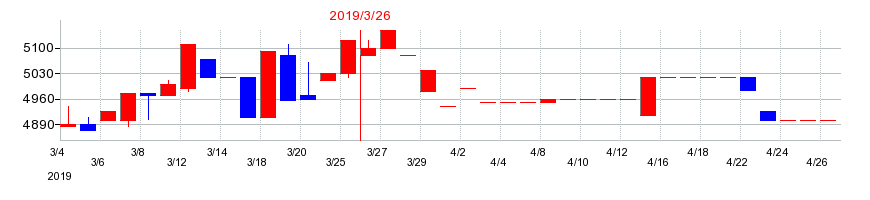 2019年の瀧上工業の配当落ち日前後の株価チャート