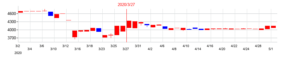 2020年の瀧上工業の配当落ち日前後の株価チャート