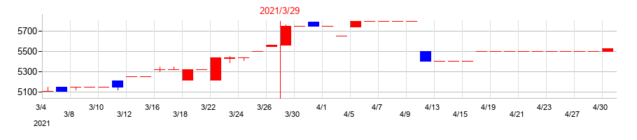 2021年の瀧上工業の配当落ち日前後の株価チャート