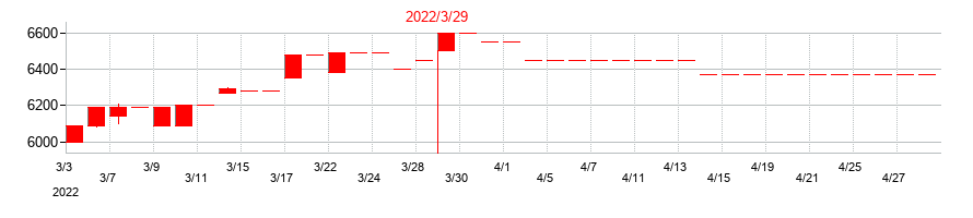 2022年の瀧上工業の配当落ち日前後の株価チャート