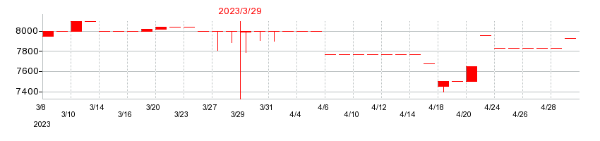 2023年の瀧上工業の配当落ち日前後の株価チャート