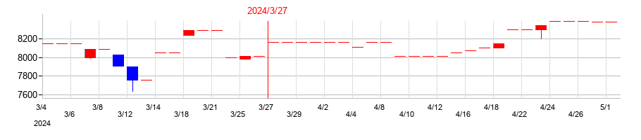 2024年の瀧上工業の配当落ち日前後の株価チャート